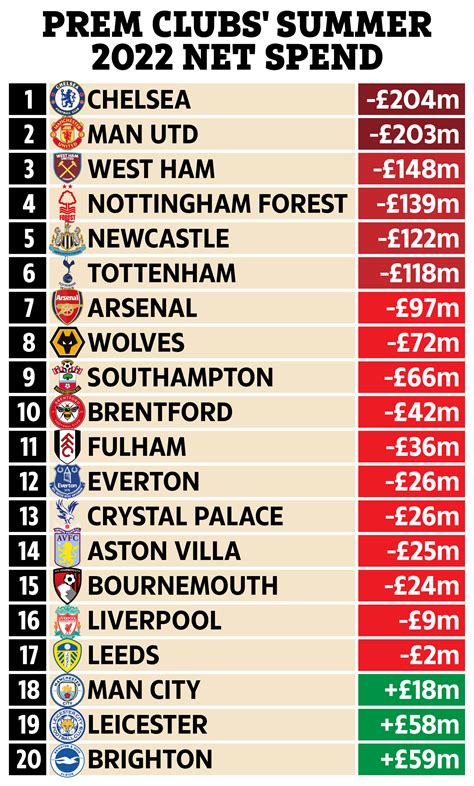 premier league clubs net spend 5 years